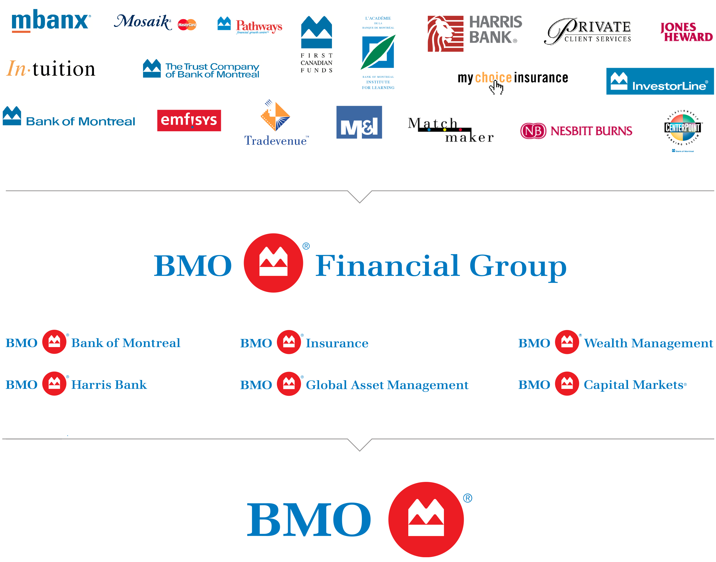 Many identities are shown including mbanx, M&I and Harris Bank, which transitioned to the BMO Financial Group logo and group of BMO logos, which then transitioned into the BMO logo alone.