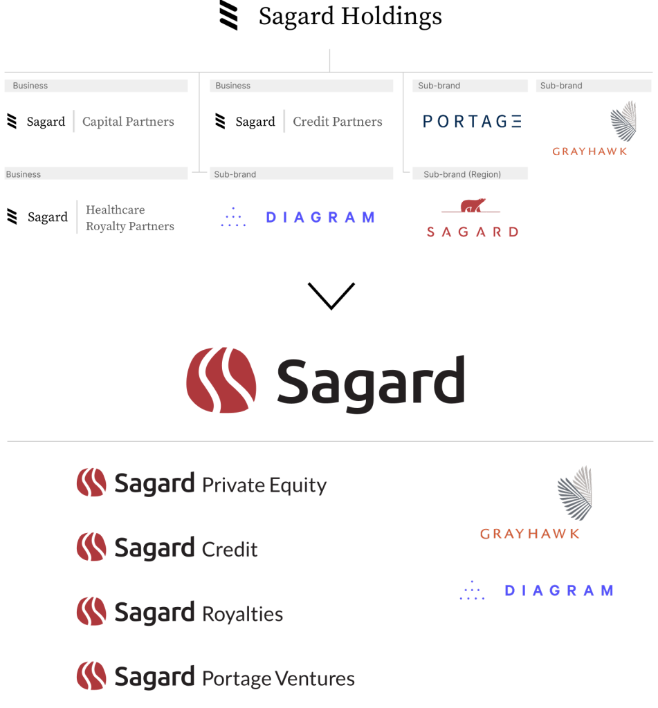 Diagram of the evolution of Sagard's previous brand architecture to the new one